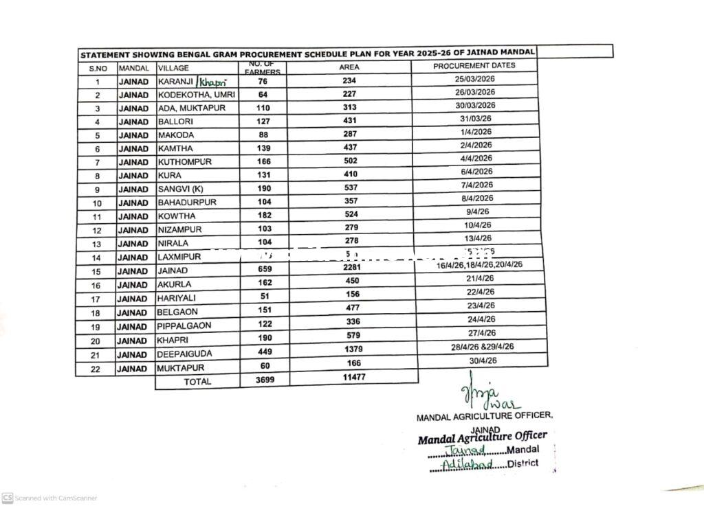జైనథ్ లో ఈనెల 25 నుండి శనగ కొనుగోళ్లు ప్రారంభం 